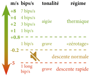 Seuils du vario Chouka