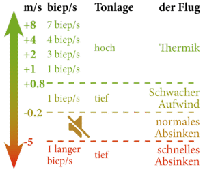 Chouka Vario-Schwellenwerte