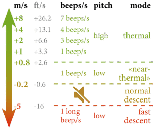 Chouka vario thresholds