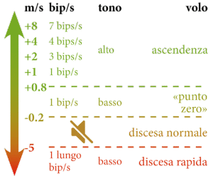 Soglie del variometro Chouka